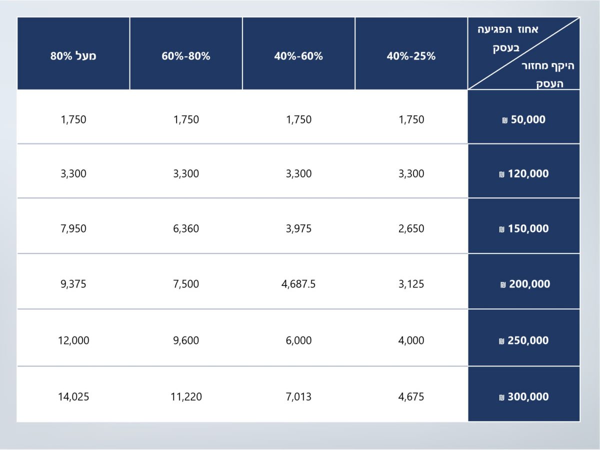 המענק שיינתן לעסקים בהתאם למחזור שלהם ולירידה בהכנסות