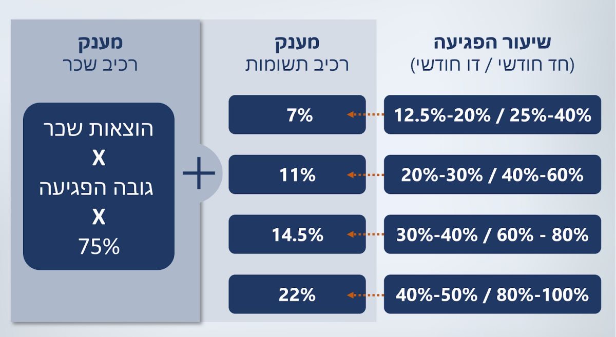 גובה המענק בהתאם לשיעור הפגיעה בהכנסות