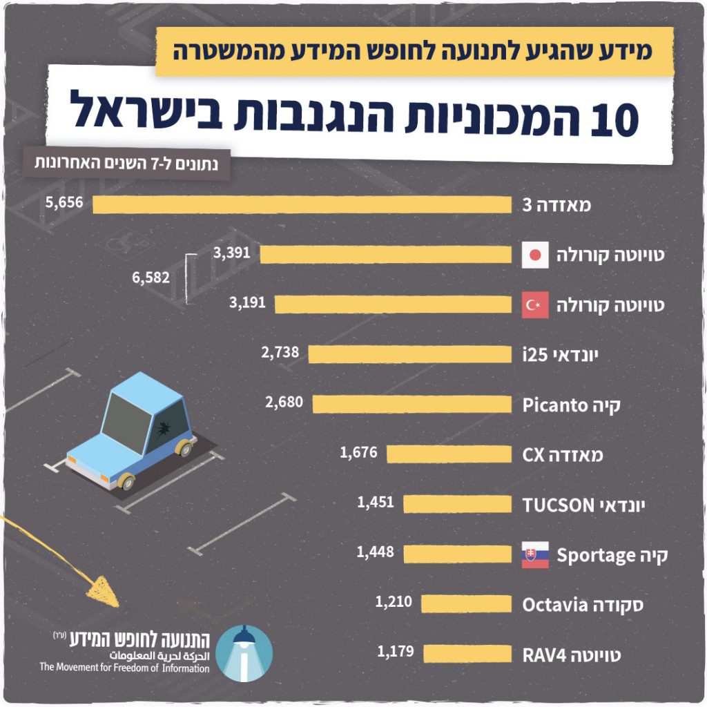 באדיבות התנועה לחופש המידע