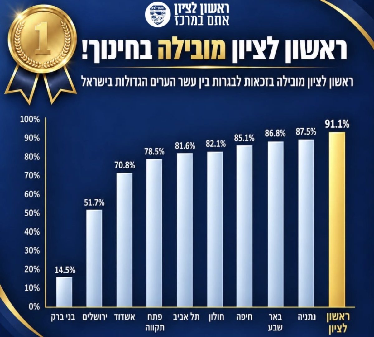 עיריית ראשון לציון