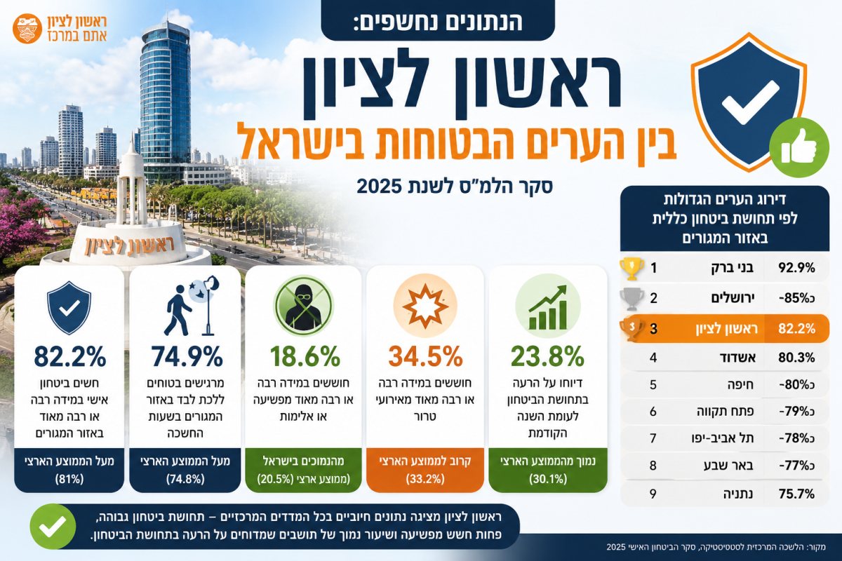 ראשון לציון מהמובילות בביטחון האישי בקרב התושבים