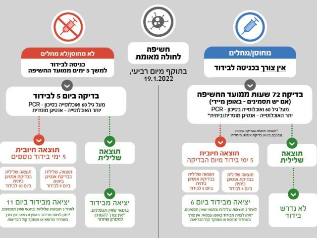 מתווה הבידודים החדש
